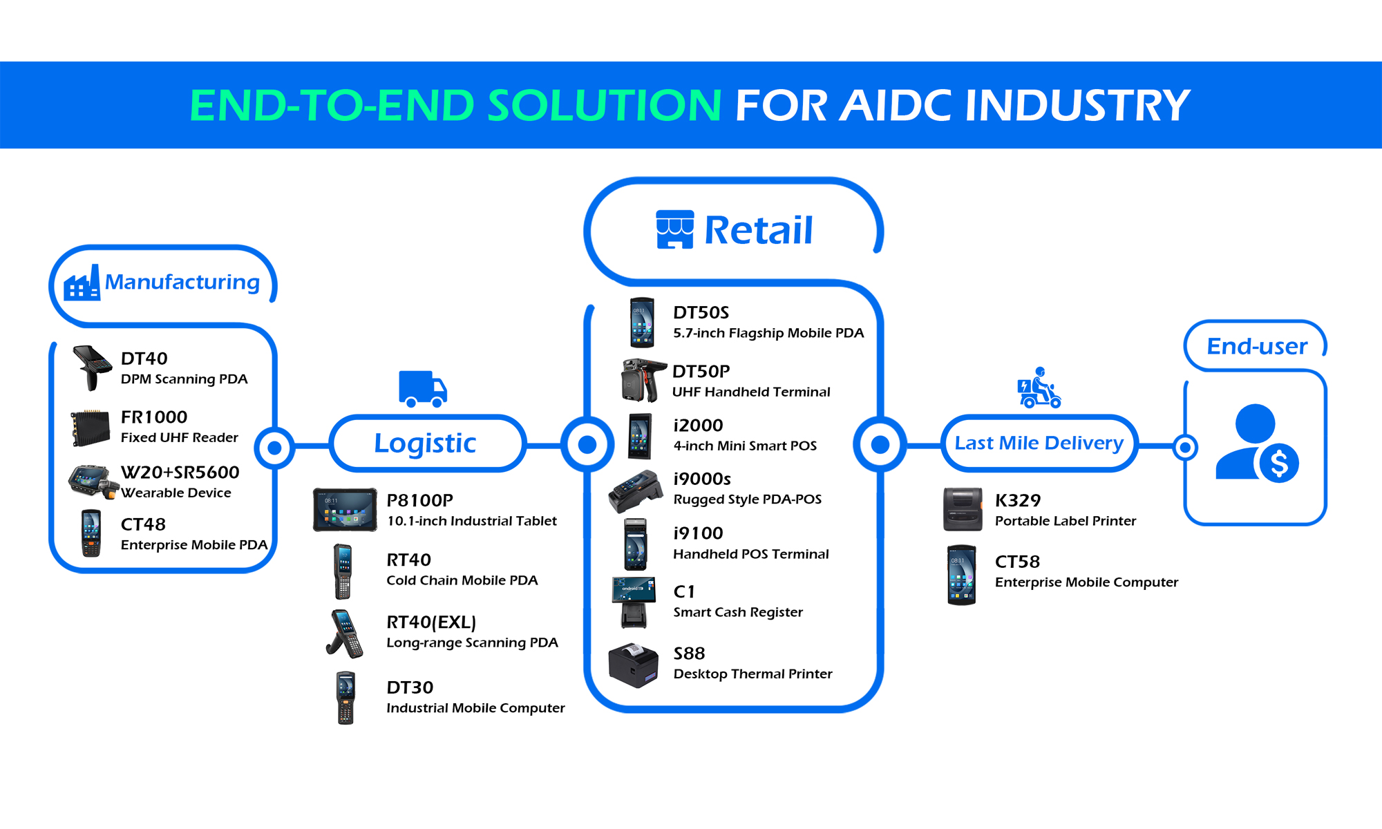End-to-end Solution for AIDC Industry
